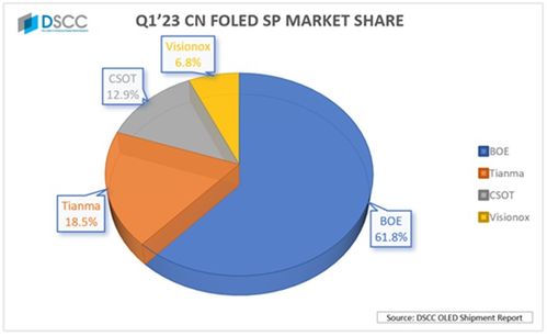天马有望重回 果链 23年上半年柔性oled市占率跃升至国内前二