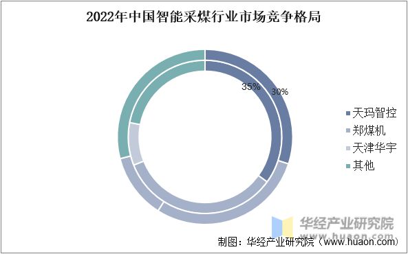 2023年中国智能采煤行业发展趋势分析,新技术的引入成为行业增长的新引擎「图」